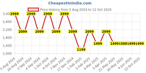 myntra.com United Colors of Benetton Unisex Graphic Backpack united colors of benetton Price History Graph from 5 Aug 2024 to 4 Oct 2025