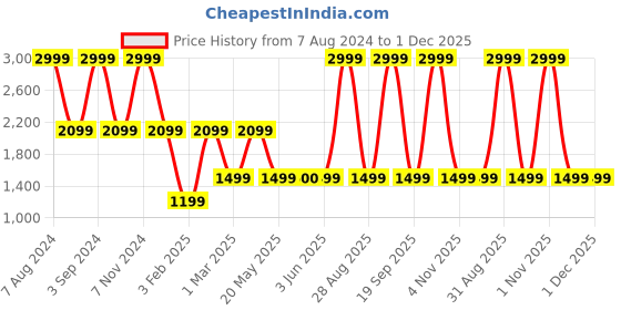 myntra.com United Colors of Benetton Unisex Graphic Printed Backpack united colors of benetton Price History Graph from 7 Aug 2024 to 30 Nov 2025
