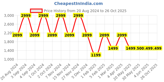 myntra.com United Colors of Benetton Unisex Graphic Printed Backpack united colors of benetton Price History Graph from 20 Aug 2024 to 26 Oct 2025