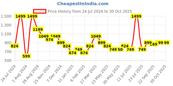myntra.com United Colors of Benetton Unisex Green Crossbody Backpack united colors of benetton Price History Graph from 24 Jul 2024 to 29 Oct 2025
