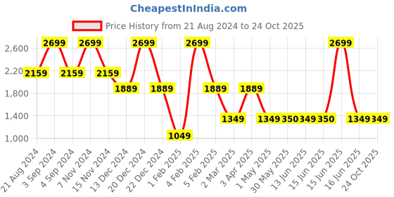 myntra.com United Colors of Benetton Unisex Padded Backpack united colors of benetton Price History Graph from 21 Aug 2024 to 23 Oct 2025