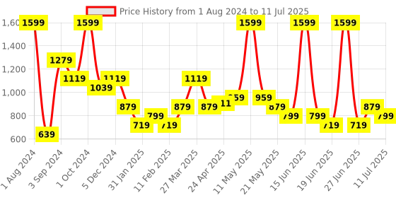 myntra.com United Colors of Benetton Unisex Printed Structured Sling Bag united colors of benetton Price History Graph from 1 Aug 2024 to 11 Jul 2025