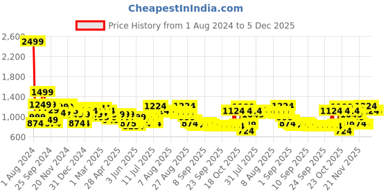 myntra.com United Colors of Benetton Unisex Red Backpack united colors of benetton Price History Graph from 1 Aug 2024 to 4 Dec 2025