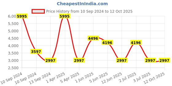 myntra.com United Colors of Benetton Unisex Silicon Straps Analogue and Digital Watch UWUCG0603 united colors of benetton Price History Graph from 10 Sep 2024 to 4 Oct 2025