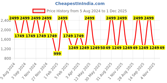myntra.com United Colors of Benetton Unisex Solid Backpack united colors of benetton Price History Graph from 5 Aug 2024 to 30 Nov 2025