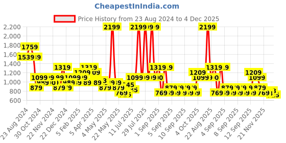 myntra.com United Colors of Benetton Unisex Solid Backpack united colors of benetton Price History Graph from 23 Aug 2024 to 4 Dec 2025