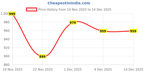myntra.com United Colors of Benetton Unisex Solid Backpack united colors of benetton Price History Graph from 10 Nov 2025 to 14 Dec 2025