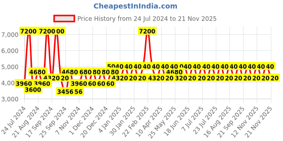 myntra.com United Colors of Benetton Unisex Square Sunglasses With UV Protected Lens BES23511 C1 united colors of benetton Price History Graph from 24 Jul 2024 to 21 Nov 2025
