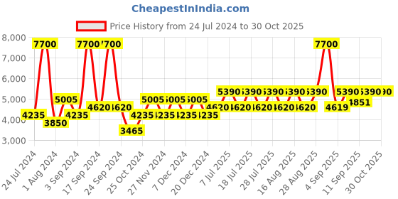 myntra.com United Colors of Benetton Unisex Square Sunglasses with UV Protected Lens BES23514 C1 united colors of benetton Price History Graph from 24 Jul 2024 to 30 Oct 2025