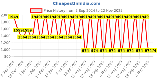 myntra.com United Colors of Benetton Unisex Typography Backpack united colors of benetton Price History Graph from 3 Sep 2024 to 22 Nov 2025