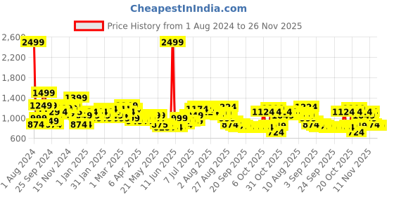 myntra.com United Colors of Benetton Unisex Typography Printed Backpack united colors of benetton Price History Graph from 1 Aug 2024 to 26 Nov 2025