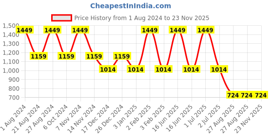 myntra.com United Colors of Benetton Unisex Typography Printed Backpack united colors of benetton Price History Graph from 1 Aug 2024 to 23 Nov 2025