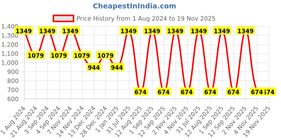 myntra.com United Colors of Benetton Unisex Typography Printed Backpack united colors of benetton Price History Graph from 1 Aug 2024 to 18 Nov 2025