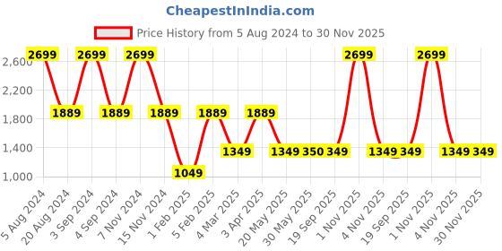 myntra.com United Colors of Benetton Unisex Typography Printed Backpack united colors of benetton Price History Graph from 5 Aug 2024 to 30 Nov 2025