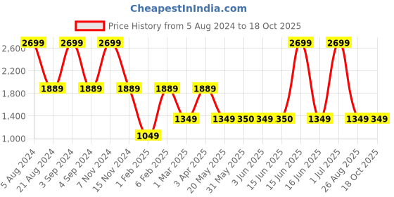 myntra.com United Colors of Benetton Unisex Typography Printed Backpack united colors of benetton Price History Graph from 5 Aug 2024 to 17 Oct 2025