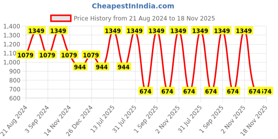 myntra.com United Colors of Benetton Unisex Typography Printed Backpack united colors of benetton Price History Graph from 21 Aug 2024 to 18 Nov 2025