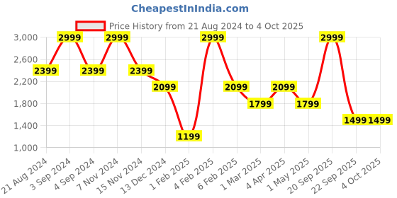 myntra.com United Colors of Benetton Unisex Typography Printed Backpack united colors of benetton Price History Graph from 21 Aug 2024 to 4 Oct 2025