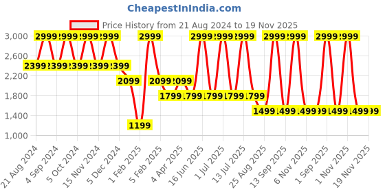 myntra.com United Colors of Benetton Unisex Typography Printed Backpack united colors of benetton Price History Graph from 21 Aug 2024 to 18 Nov 2025