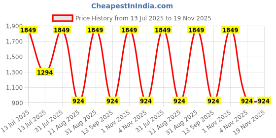 myntra.com United Colors of Benetton Unisex Typography Printed Backpack united colors of benetton Price History Graph from 13 Jul 2025 to 18 Nov 2025