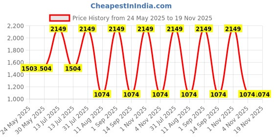 myntra.com United Colors of Benetton Unisex Typography Printed Backpack united colors of benetton Price History Graph from 24 May 2025 to 18 Nov 2025