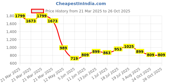 myntra.com United Colors of Benetton V-Neck Fitted Top united colors of benetton Price History Graph from 21 Mar 2025 to 26 Oct 2025