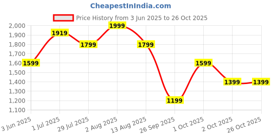myntra.com United Colors of Benetton V-Neck Flared Sleeves Abstract Printed A-Line Dress united colors of benetton Price History Graph from 3 Jun 2025 to 26 Oct 2025