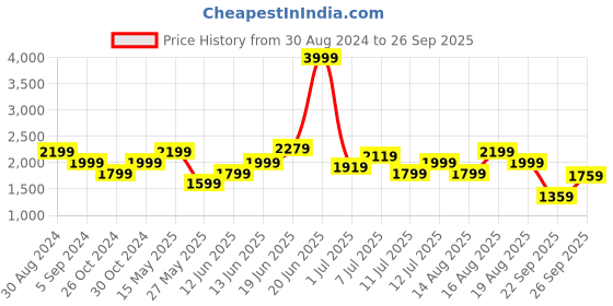 myntra.com United Colors of Benetton V-Neck Flared Sleeves Floral Dress united colors of benetton Price History Graph from 30 Aug 2024 to 26 Sep 2025
