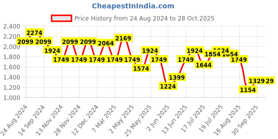 myntra.com United Colors of Benetton V-Neck Puff Sleeves A-Line Mini Dress united colors of benetton Price History Graph from 24 Aug 2024 to 28 Oct 2025