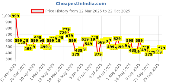 myntra.com United Colors of Benetton V-Neck Regular Fit T-shirt united colors of benetton Price History Graph from 12 Mar 2025 to 22 Oct 2025