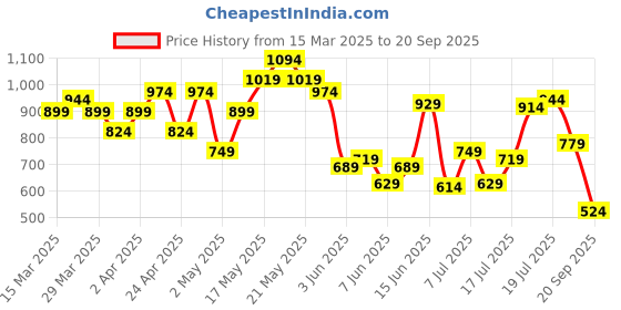 myntra.com United Colors of Benetton V-Neck Striped T-shirt united colors of benetton Price History Graph from 15 Mar 2025 to 20 Sep 2025