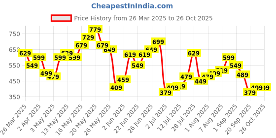 myntra.com United Colors of Benetton V-Neck T-shirt united colors of benetton Price History Graph from 26 Mar 2025 to 25 Oct 2025