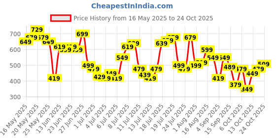 myntra.com United Colors of Benetton V-Neck T-shirt united colors of benetton Price History Graph from 16 May 2025 to 24 Oct 2025