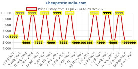 myntra.com United Colors of Benetton Wayfarer Hard-sided Large Trolley Suitcase-53cm united colors of benetton Price History Graph from 17 Jul 2024 to 28 Oct 2025