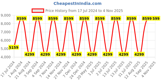 myntra.com United Colors of Benetton Wayfarer Hard-Sided Medium Suitcase Trolley Bag-43.5gm united colors of benetton Price History Graph from 17 Jul 2024 to 2 Nov 2025