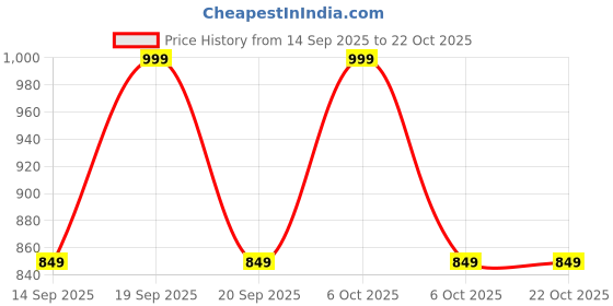 myntra.com United Colors of Benetton Women Abstract Printed Round Neck Pure Cotton T-shirt united colors of benetton Price History Graph from 14 Sep 2025 to 21 Oct 2025