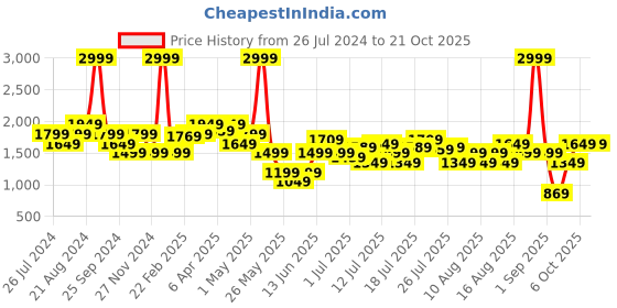 myntra.com United Colors of Benetton Women Black Skinny Fit Jeans united colors of benetton Price History Graph from 26 Jul 2024 to 21 Oct 2025