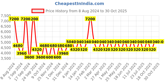 myntra.com United Colors of Benetton Women Cateye Sunglasses with UV Protected Lens BES23501 C1 united colors of benetton Price History Graph from 8 Aug 2024 to 30 Oct 2025