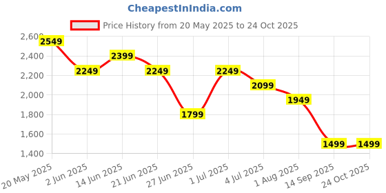 myntra.com United Colors of Benetton Women Cherry Red Relaxed Fit High-Rise Shorts united colors of benetton Price History Graph from 20 May 2025 to 24 Oct 2025