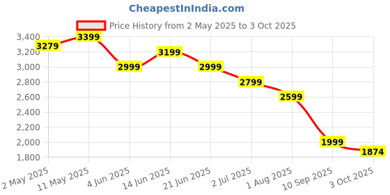 myntra.com United Colors of Benetton Women Cotton Floral Printed Shirt Midi Dress united colors of benetton Price History Graph from 2 May 2025 to 3 Oct 2025
