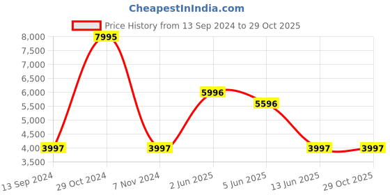 myntra.com United Colors of Benetton Women Dial & Leather Straps Analogue Watch UWUCL0101 united colors of benetton Price History Graph from 13 Sep 2024 to 29 Oct 2025