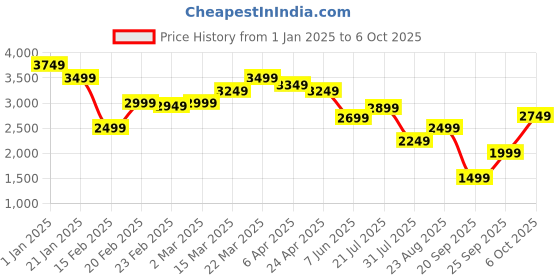 myntra.com United Colors of Benetton Women Embellished A-Line Dress united colors of benetton Price History Graph from 1 Jan 2025 to 6 Oct 2025