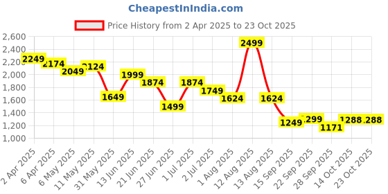 myntra.com United Colors of Benetton Women Extended Sleeves Pure Cotton T-shirt united colors of benetton Price History Graph from 2 Apr 2025 to 23 Oct 2025
