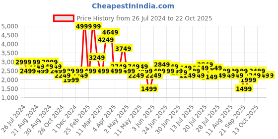 myntra.com United Colors of Benetton Women Flared High-Rise Cotton Trousers united colors of benetton Price History Graph from 26 Jul 2024 to 22 Oct 2025