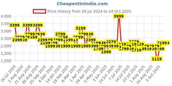 myntra.com United Colors of Benetton Women Flared High-Rise Parallel Trouser united colors of benetton Price History Graph from 26 Jul 2024 to 22 Oct 2025
