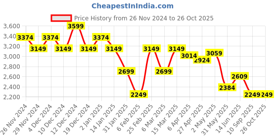myntra.com United Colors of Benetton Women Floral Embroidered Pullover Sweaters united colors of benetton Price History Graph from 26 Nov 2024 to 26 Oct 2025