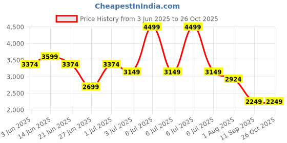 myntra.com United Colors of Benetton Women Floral Print V-Neck A-Line Midi Dress united colors of benetton Price History Graph from 3 Jun 2025 to 25 Oct 2025