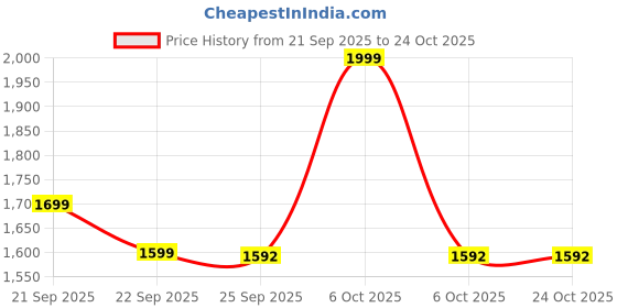 myntra.com United Colors of Benetton Women Floral Printed Polo Collar Cotton T-shirt united colors of benetton Price History Graph from 21 Sep 2025 to 24 Oct 2025