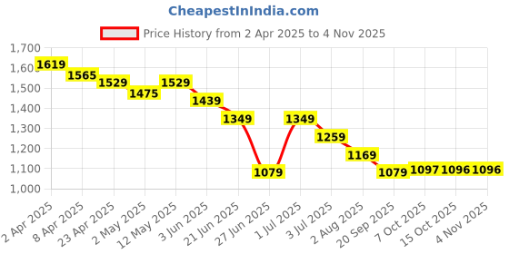 myntra.com United Colors of Benetton Women Graphic Printed Round Neck Pure Cotton T-shirt united colors of benetton Price History Graph from 2 Apr 2025 to 3 Nov 2025