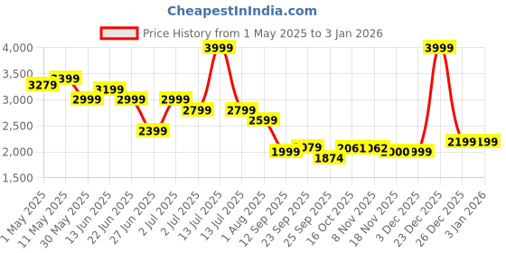 myntra.com United Colors of Benetton Women High-Rise Cargos Trousers united colors of benetton Price History Graph from 1 May 2025 to 26 Dec 2025