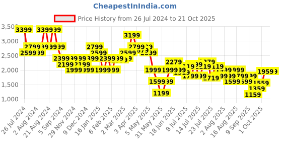 myntra.com United Colors of Benetton Women High-Rise Clean Look Heavy Fade Cropped Jeans united colors of benetton Price History Graph from 26 Jul 2024 to 20 Oct 2025